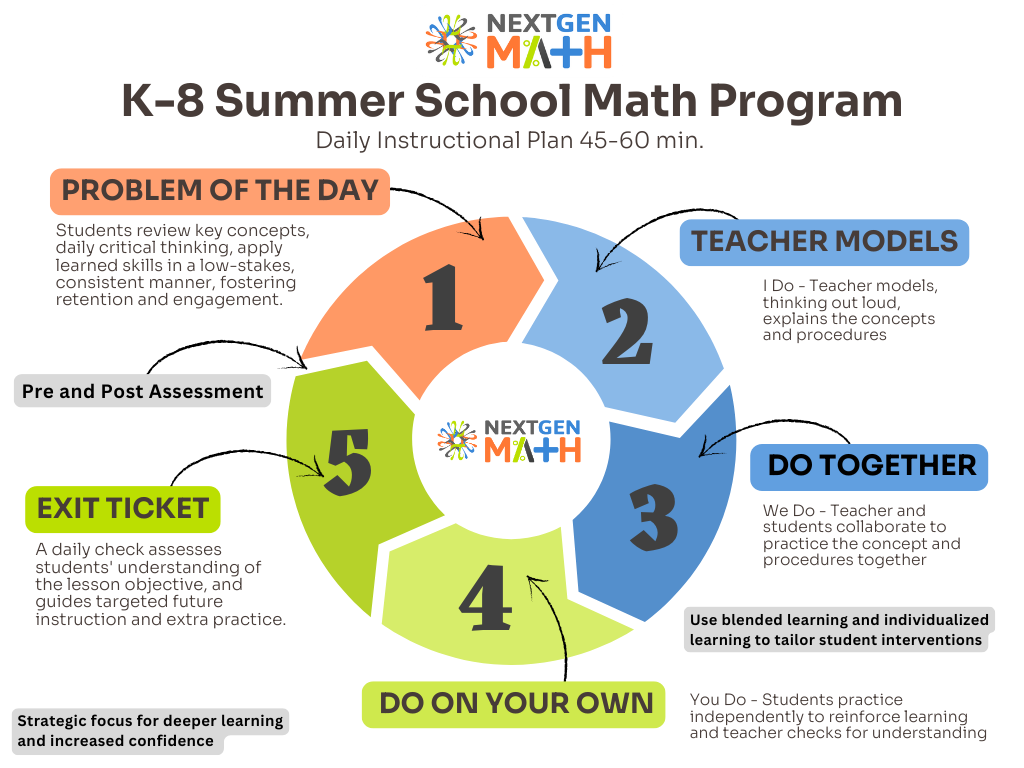 summer program teaching and learning cycle (3).png