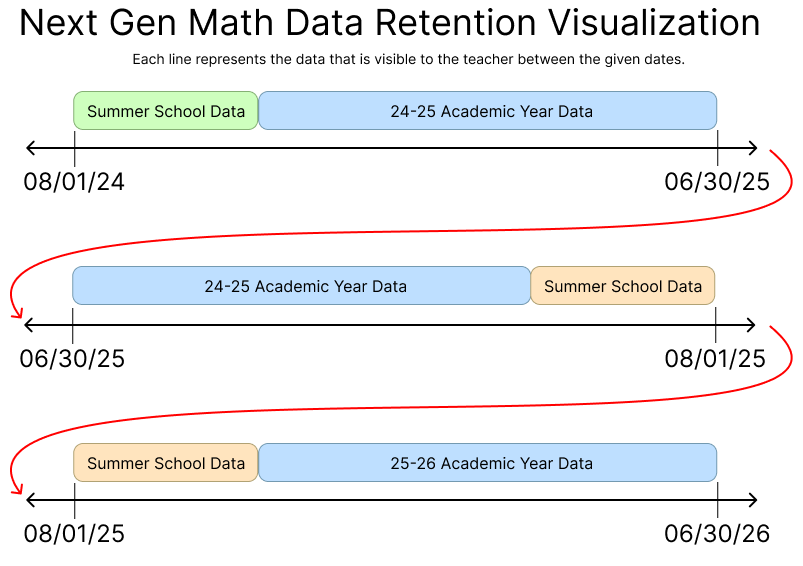 Next Gen Math Data Retention Visualization.png